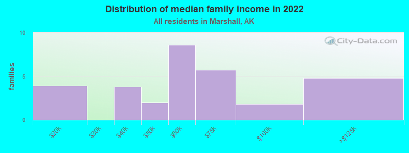 Distribution of median family income in 2022