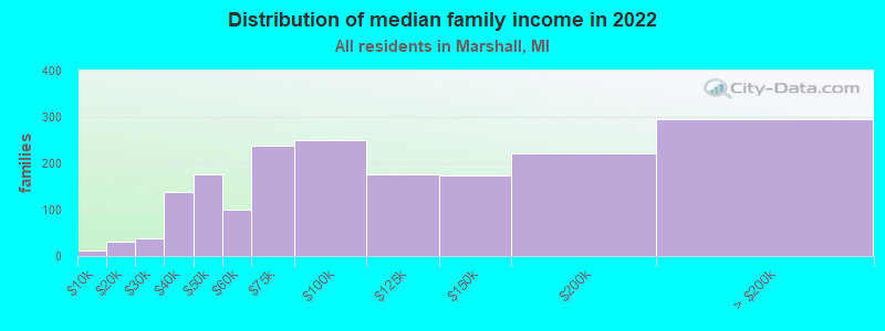 Distribution of median family income in 2022