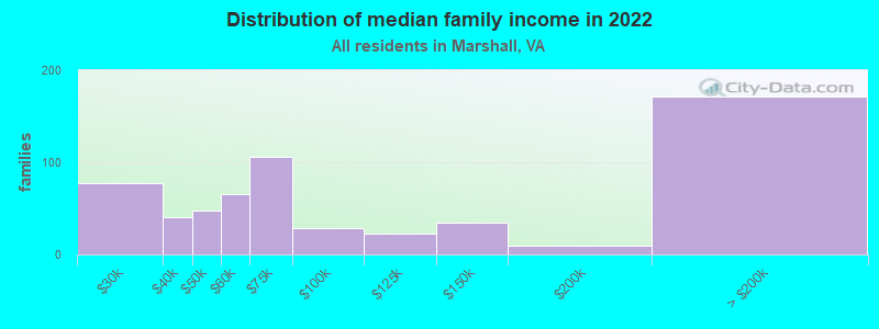 Distribution of median family income in 2022