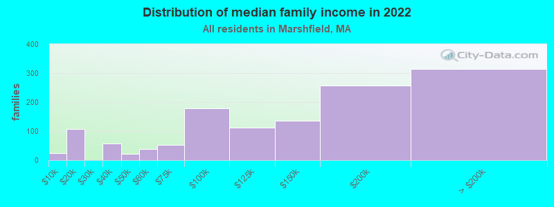 Distribution of median family income in 2022