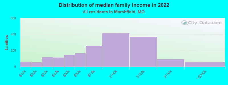 Distribution of median family income in 2022