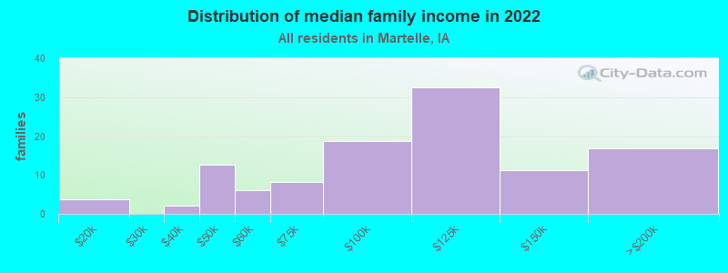 Distribution of median family income in 2022