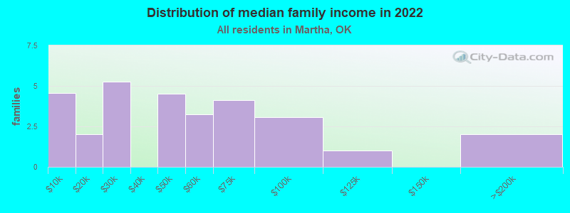 Distribution of median family income in 2022