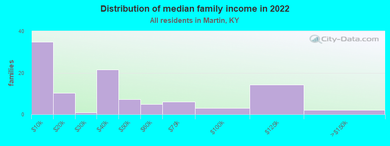 Distribution of median family income in 2022