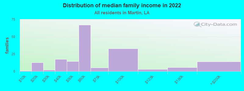 Distribution of median family income in 2022