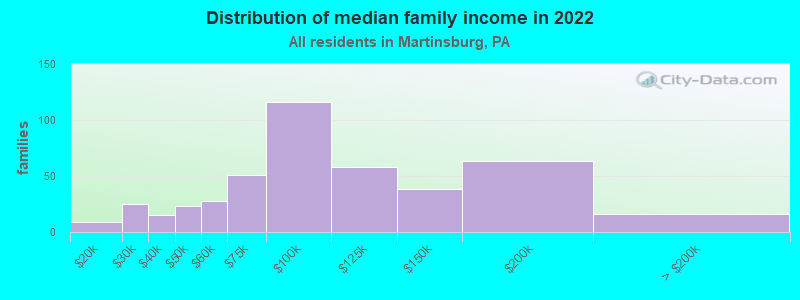 Distribution of median family income in 2022