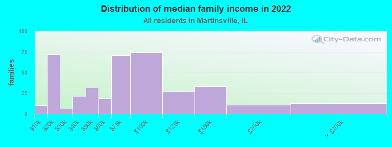 Distribution of median family income in 2022