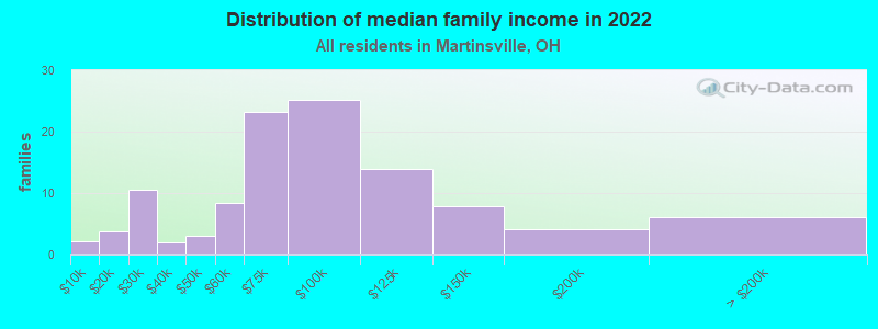 Distribution of median family income in 2022