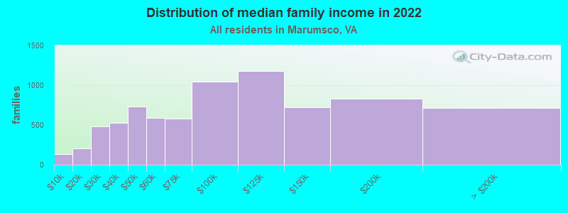 Distribution of median family income in 2022