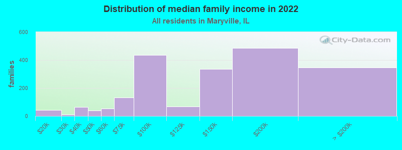 Distribution of median family income in 2022