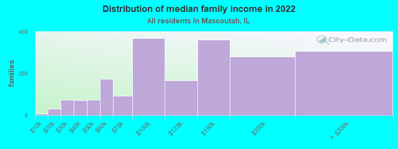 Distribution of median family income in 2022