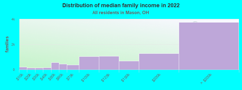 Distribution of median family income in 2022