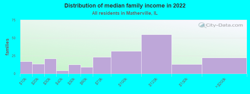 Distribution of median family income in 2022