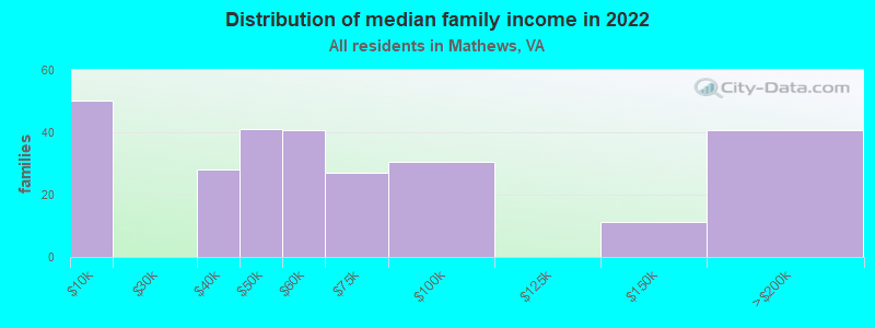 Distribution of median family income in 2022