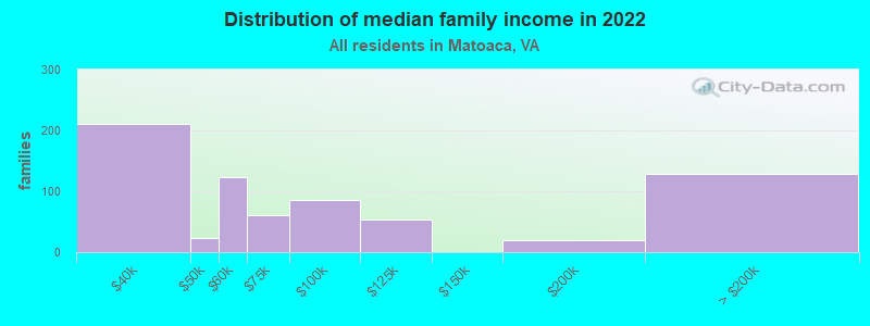 Distribution of median family income in 2022