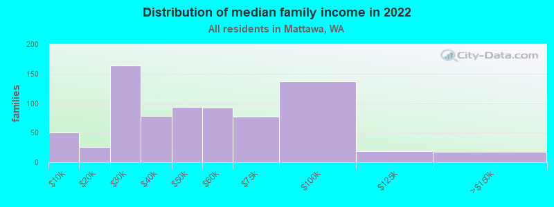 Distribution of median family income in 2022