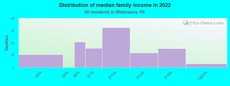 Distribution of median family income in 2022