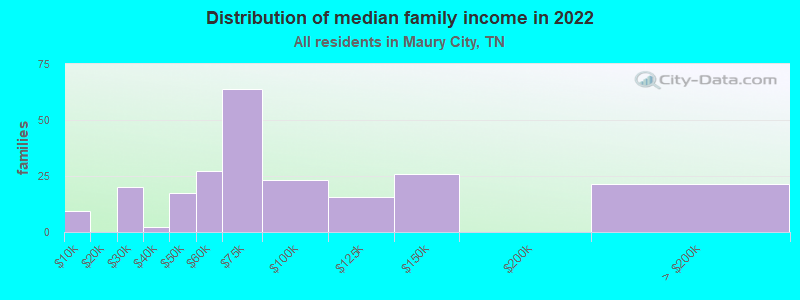 Distribution of median family income in 2022