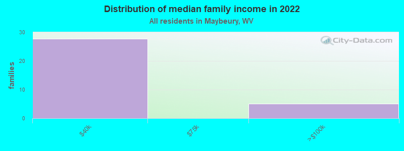 Distribution of median family income in 2022