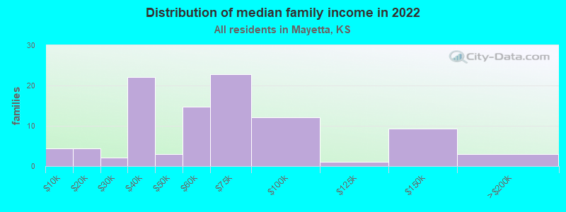 Distribution of median family income in 2022