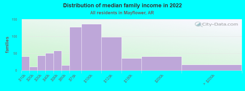 Distribution of median family income in 2022