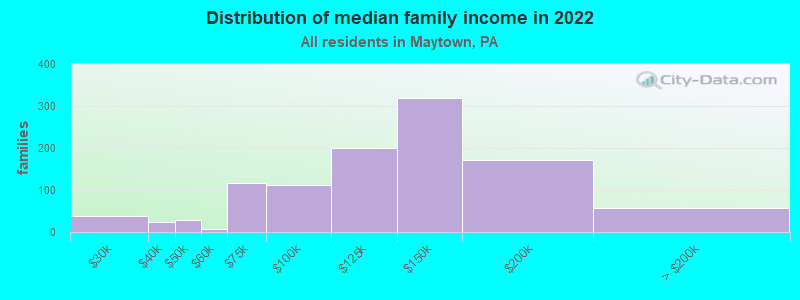 Distribution of median family income in 2022