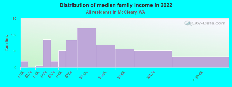 Distribution of median family income in 2022