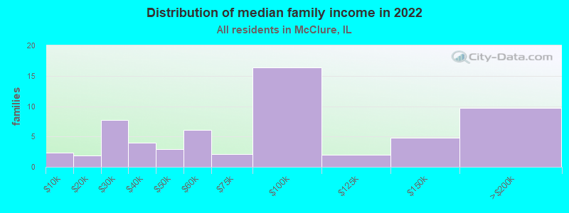 Distribution of median family income in 2022