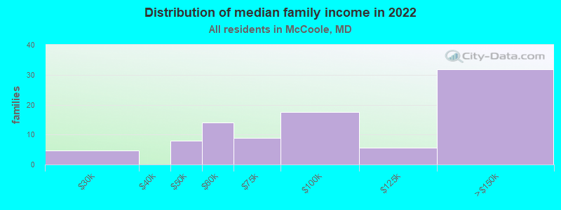 Distribution of median family income in 2022