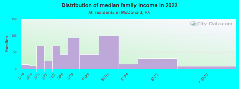 Distribution of median family income in 2022