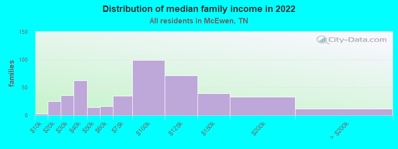 Distribution of median family income in 2022