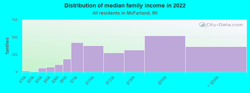 Distribution of median family income in 2022