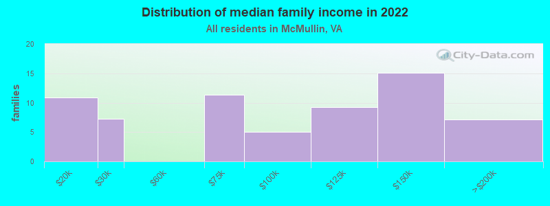 Distribution of median family income in 2022