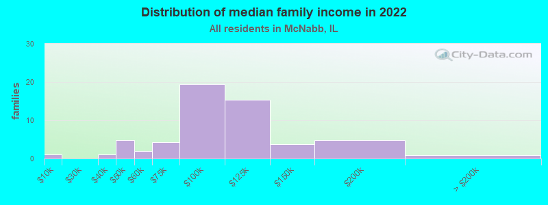 Distribution of median family income in 2022