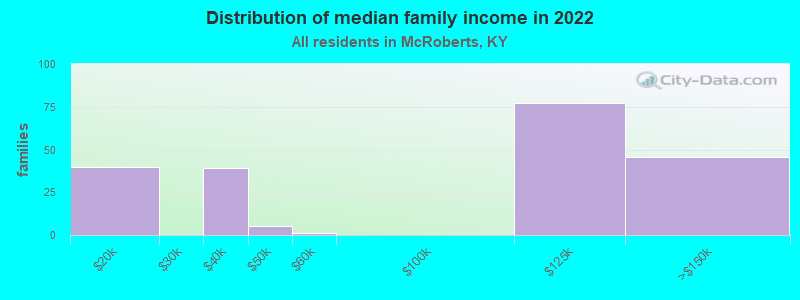 Distribution of median family income in 2022