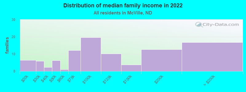 Distribution of median family income in 2022