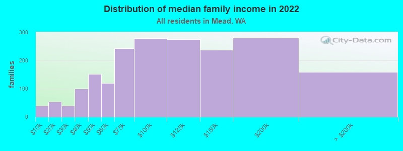 Distribution of median family income in 2022