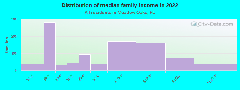 Distribution of median family income in 2022