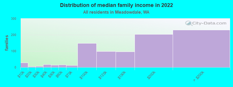 Distribution of median family income in 2022