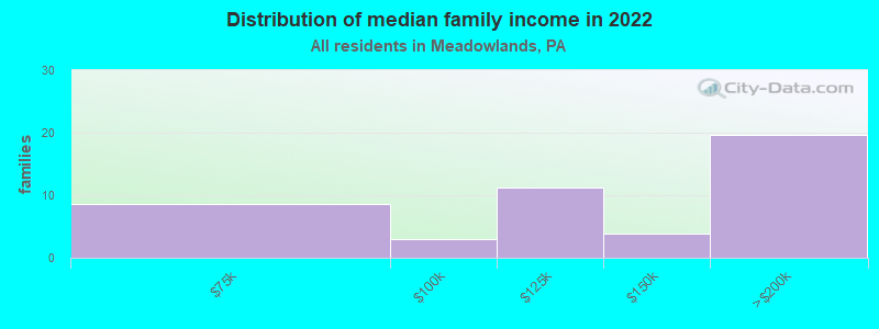 Distribution of median family income in 2022