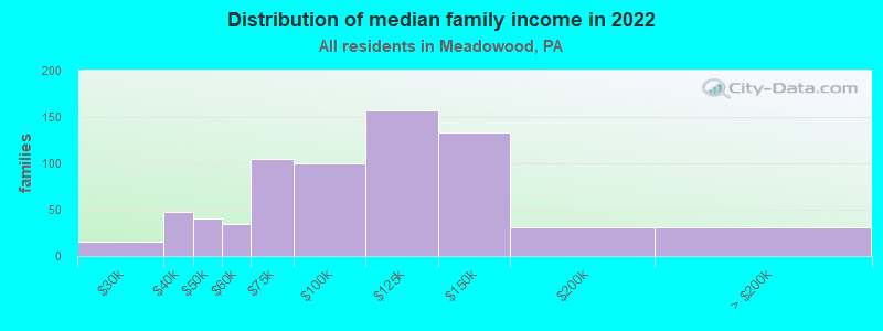 Distribution of median family income in 2022