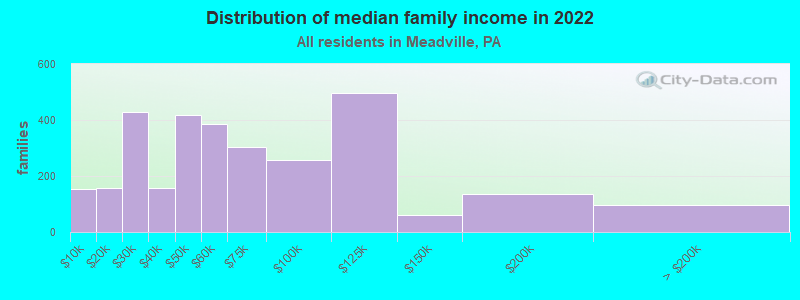 Distribution of median family income in 2022