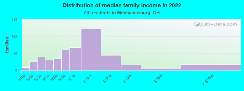 Distribution of median family income in 2022