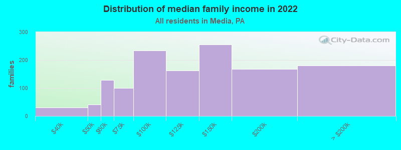 Distribution of median family income in 2022