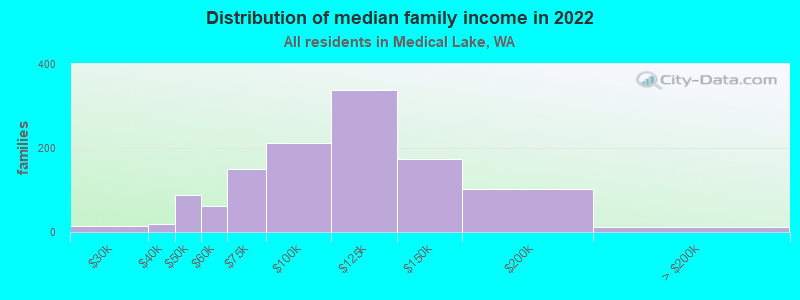 Distribution of median family income in 2022