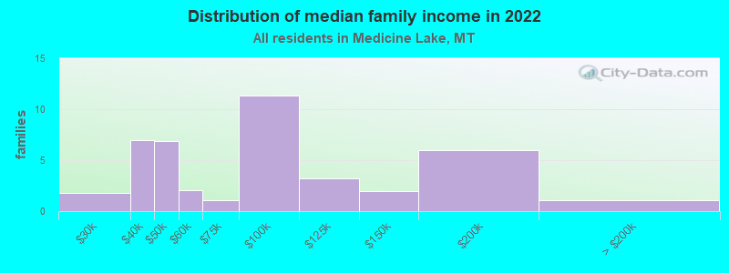 Distribution of median family income in 2022