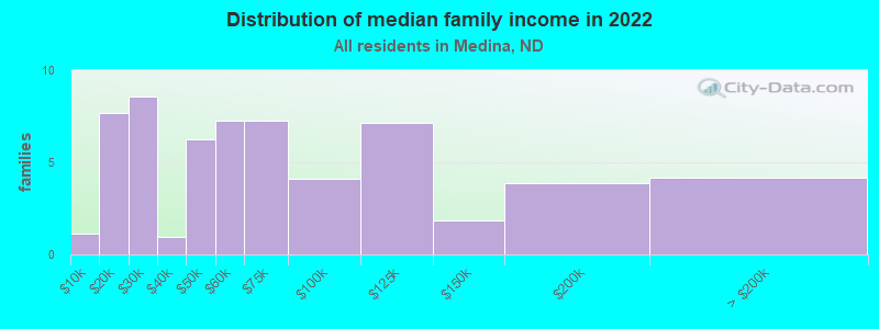 Distribution of median family income in 2022