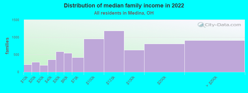 Distribution of median family income in 2022