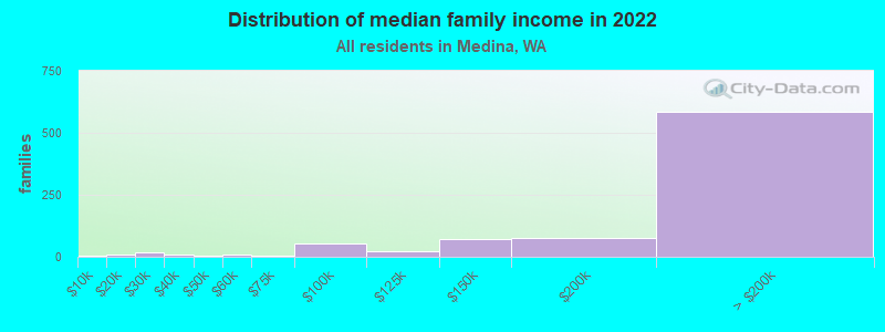 Distribution of median family income in 2022