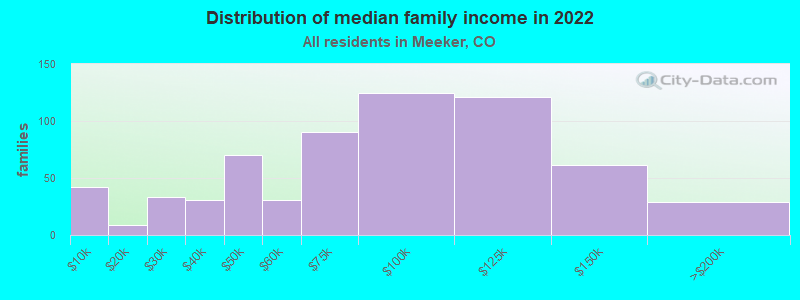 Distribution of median family income in 2022